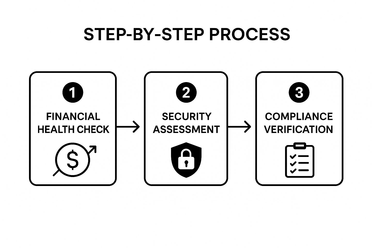 Infographic showing the three-step process for vendor due diligence: 1. Financial Health Check, 2. Security Assessment, 3. Compliance Verification.