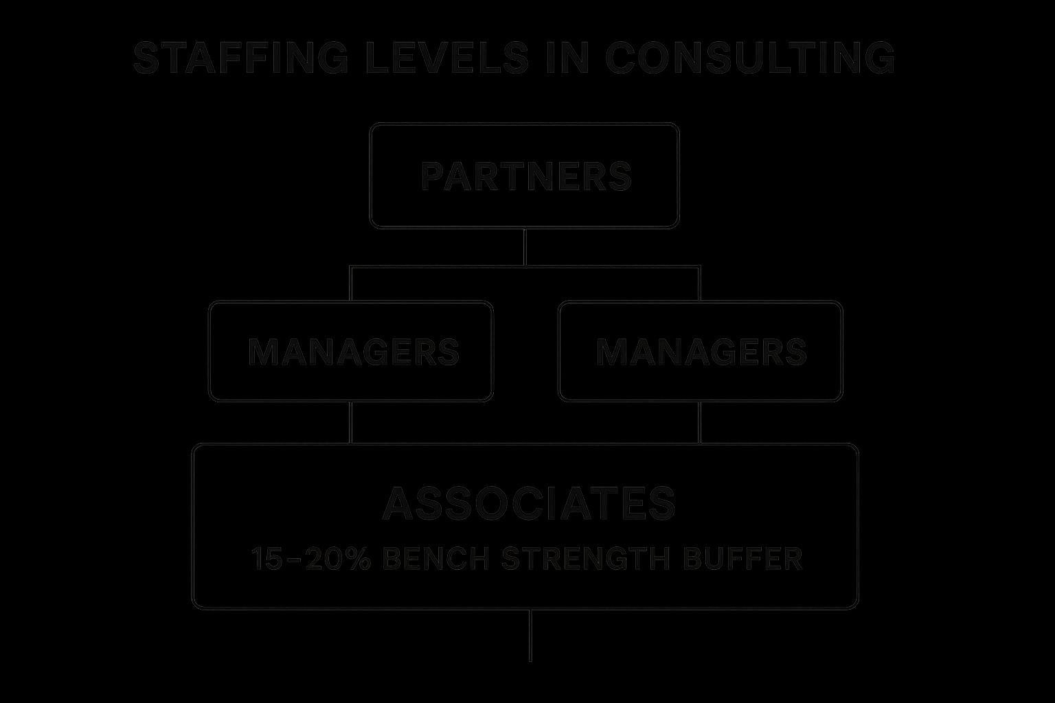 Infographic showing key data about Project-Based Consulting Staffing Plan