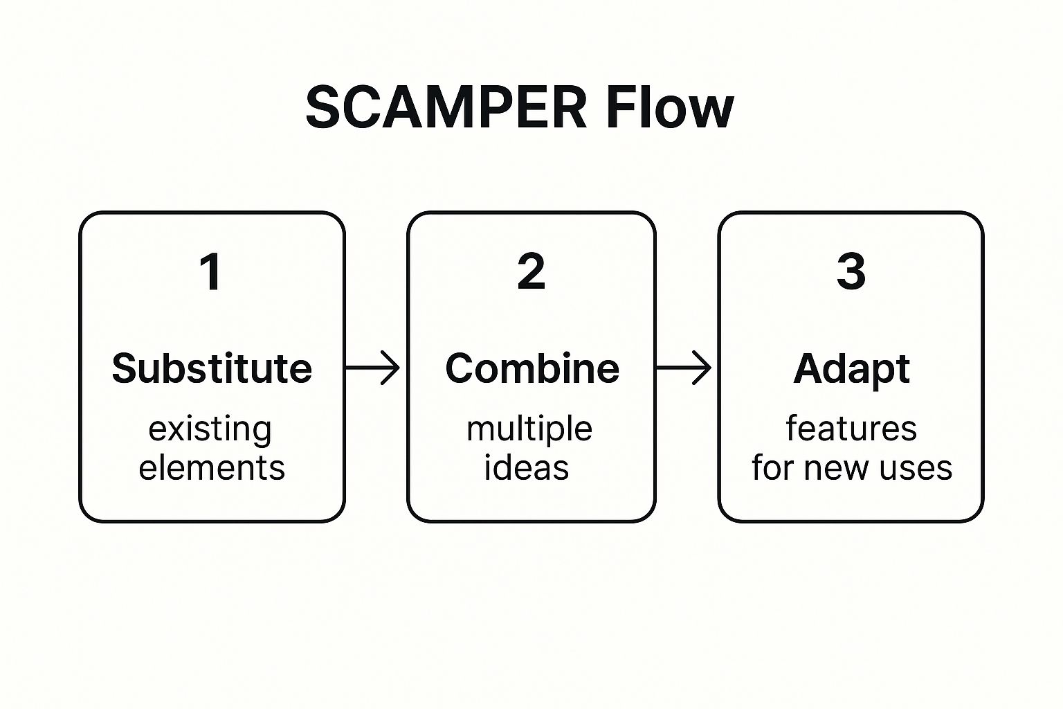 Infographic showing the SCAMPER process flow with steps for Substitute, Combine, and Adapt.