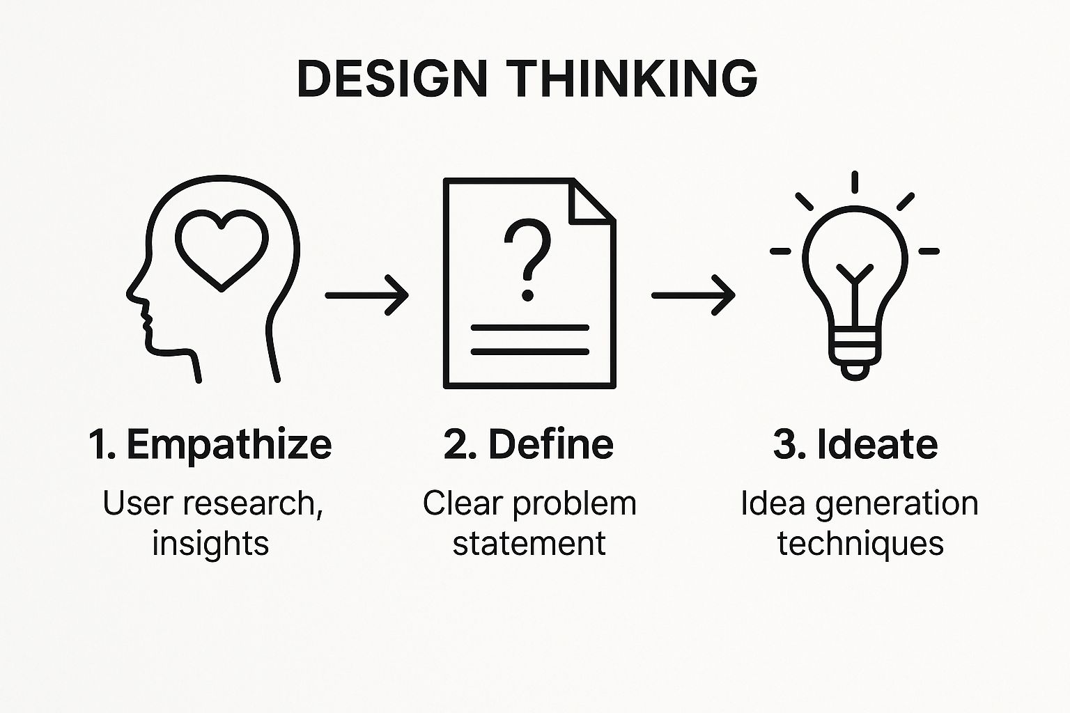 Infographic illustrating the first three stages of the Design Thinking process: Empathize, Define, and Ideate, with icons and directional arrows.