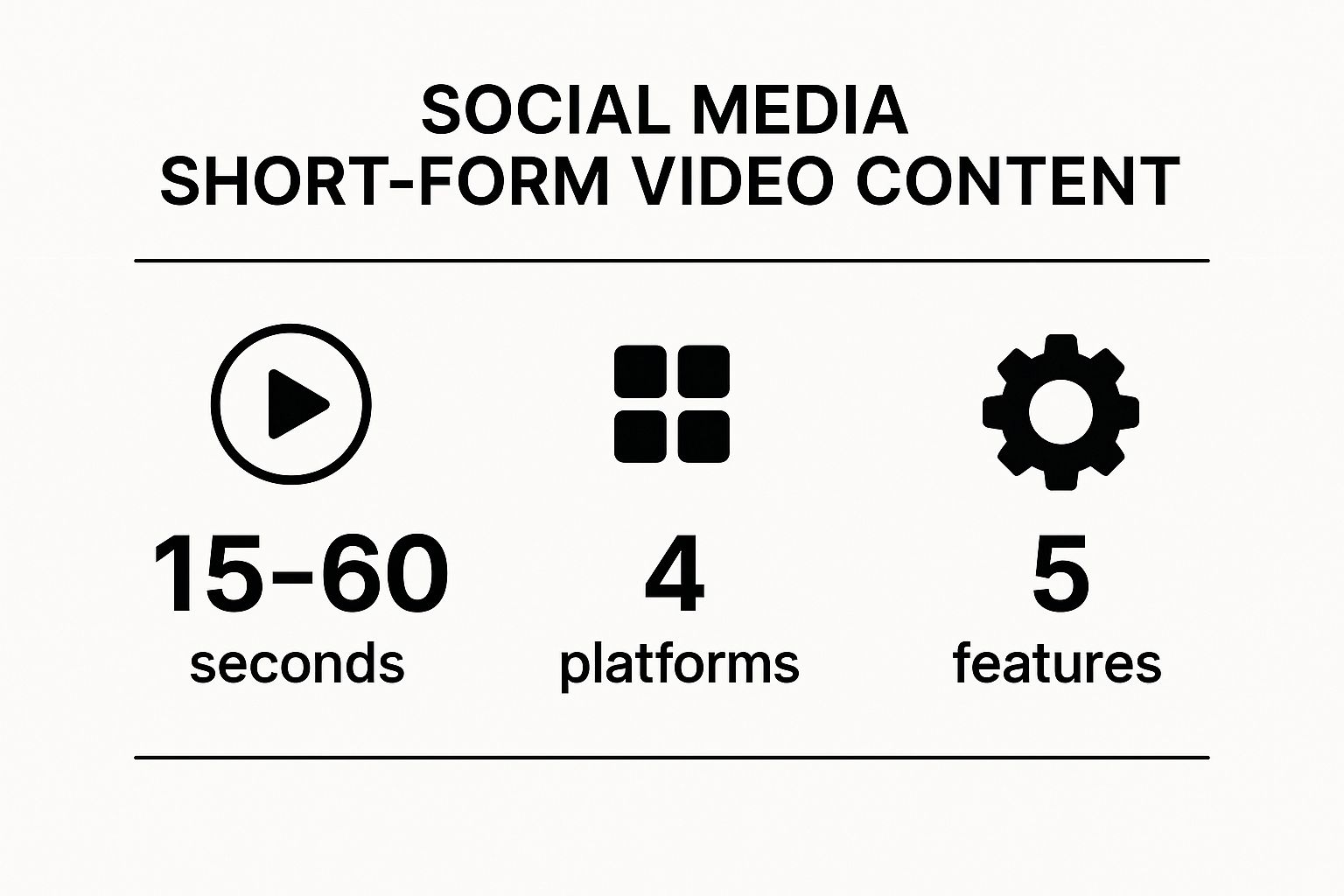 Infographic showing key data about Social Media Short-Form Video Content