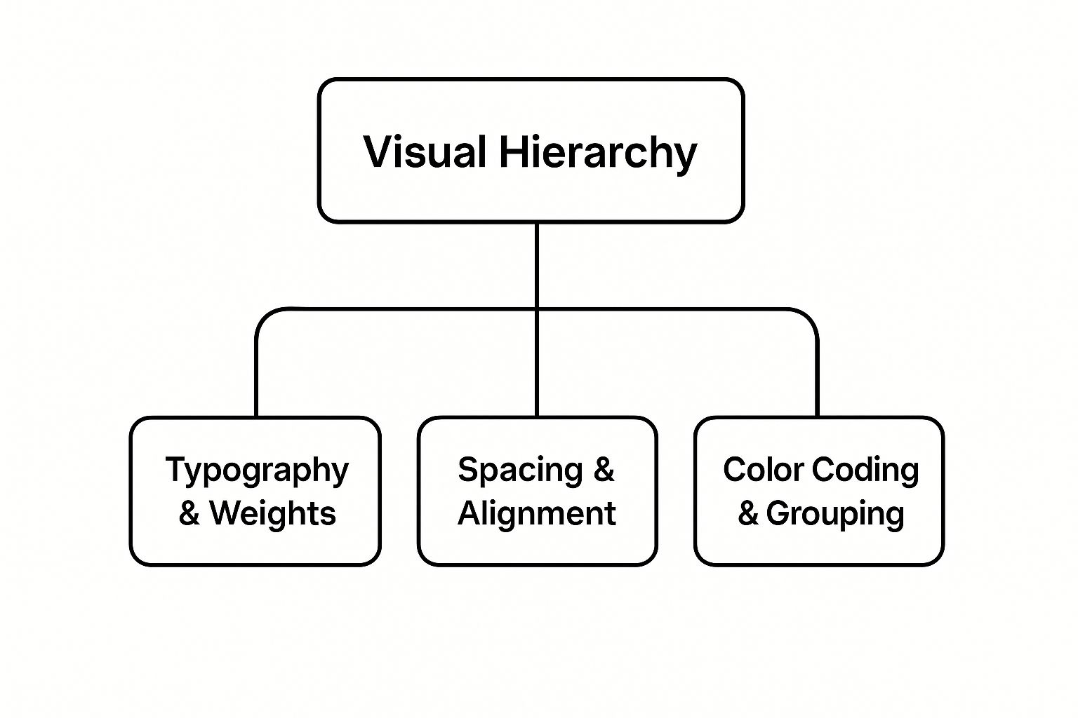 Infographic showing key data about Create a Strong Visual Hierarchy and Flow