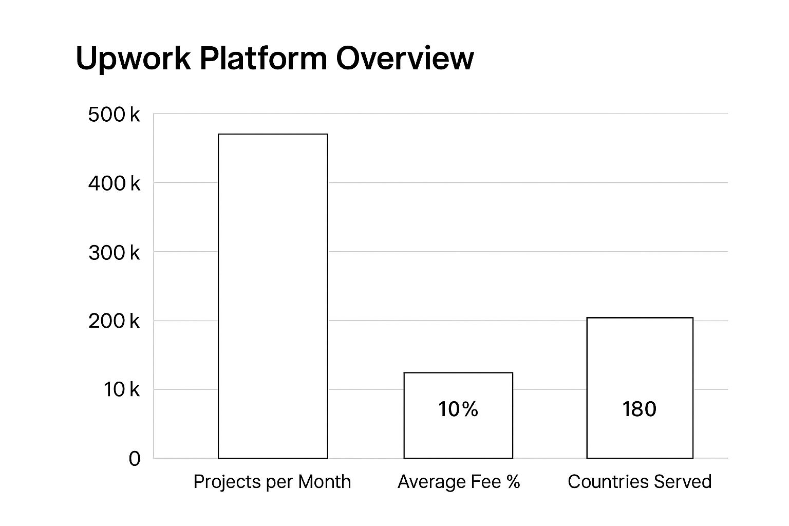 Infographic showing key data about Upwork