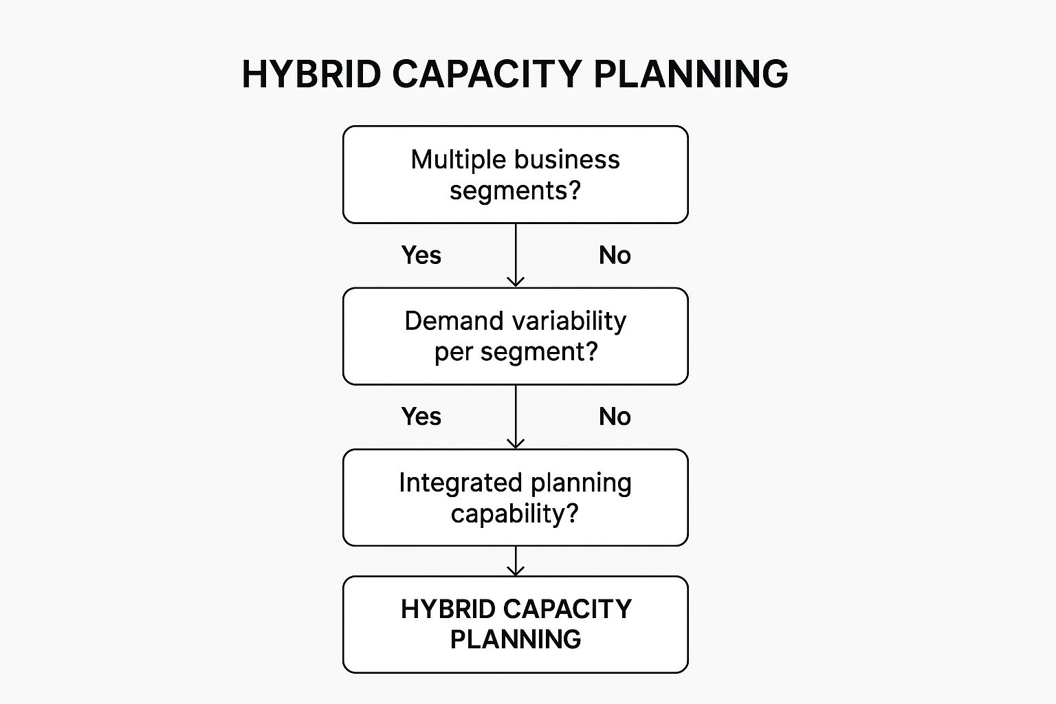 Infographic showing key data about Hybrid Capacity Planning