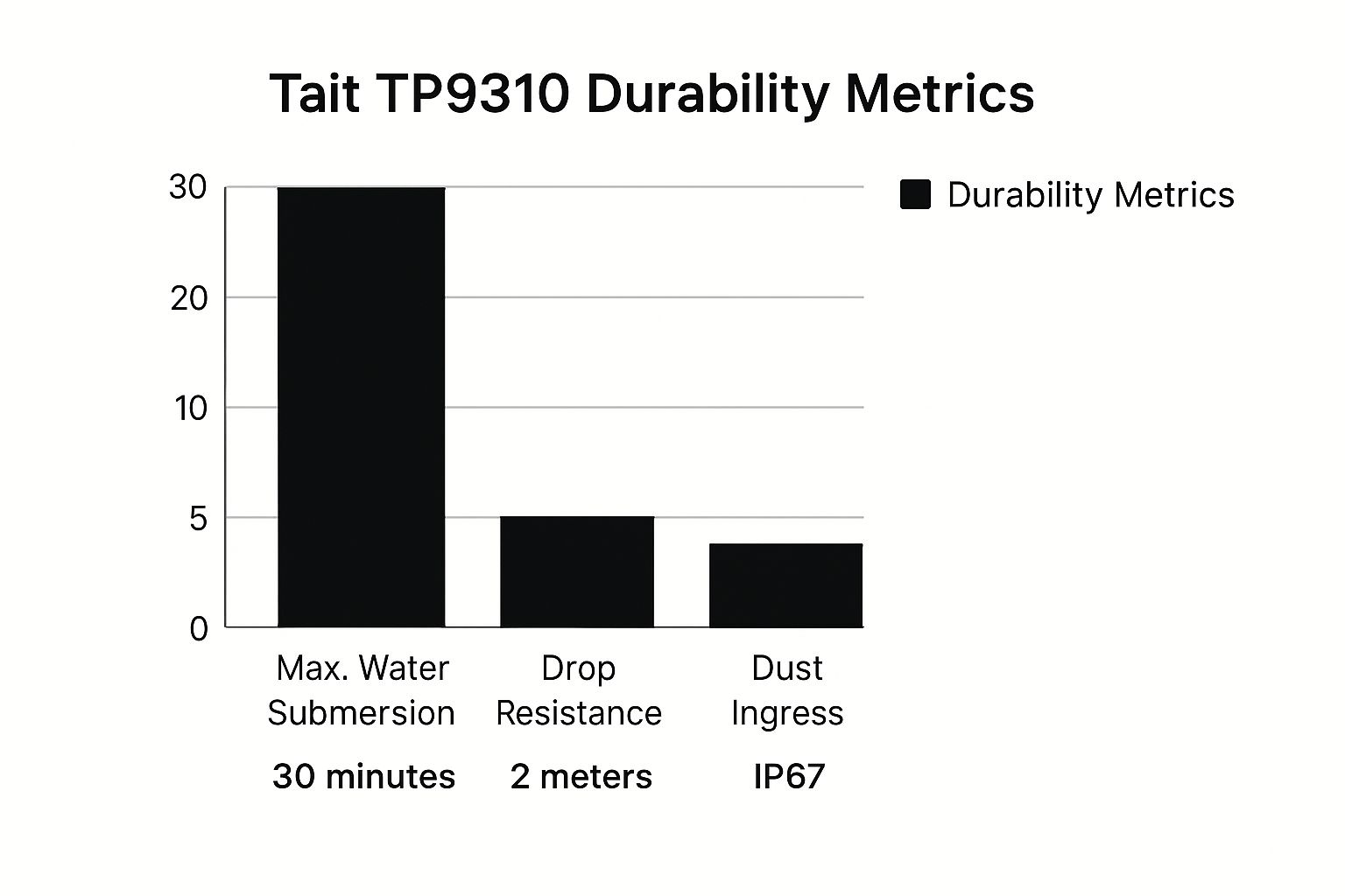Infographic about Tait tp9310