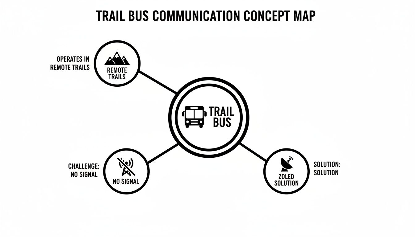 A concept map illustrating Trail Bus communication, detailing operation in remote trails, the no signal challenge, and ZOLEO solution.