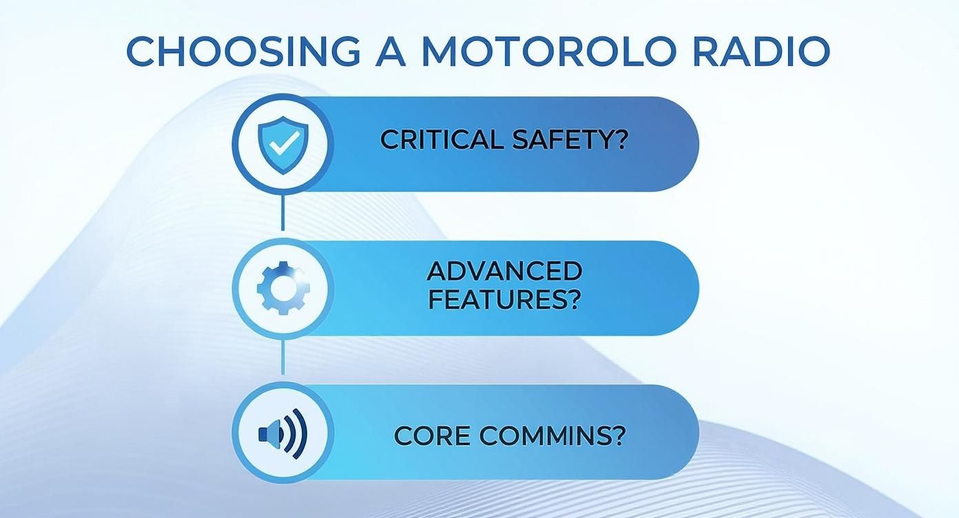 A decision tree infographic to help users choose the right Motorola radio based on safety, features, and communication needs.