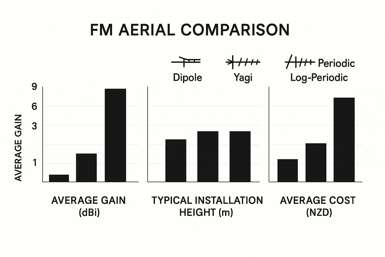 Infographic about fm radio aerial nz