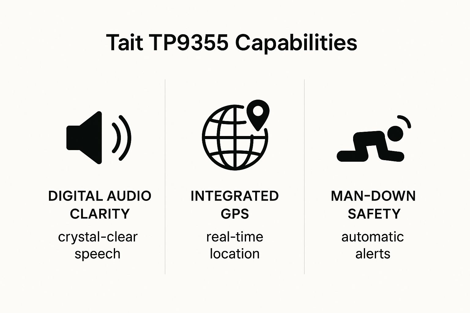 Infographic comparing Tait TP9355 features like Digital Audio Clarity, Integrated GPS, and Man-Down Safety.