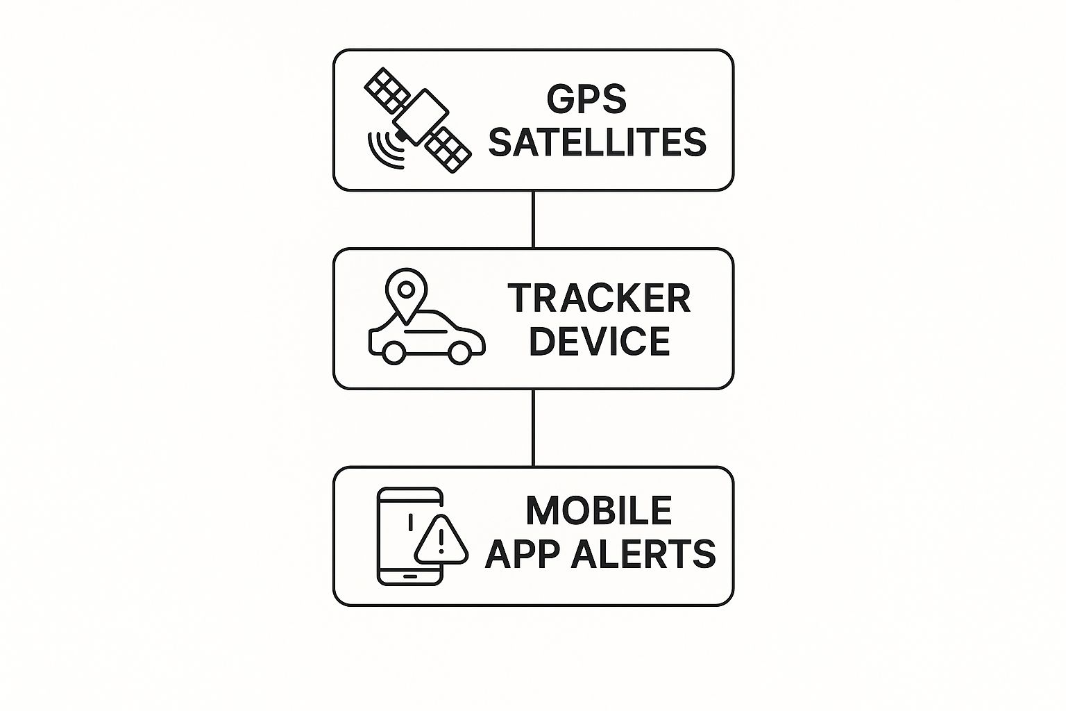 Infographic about car gps tracker