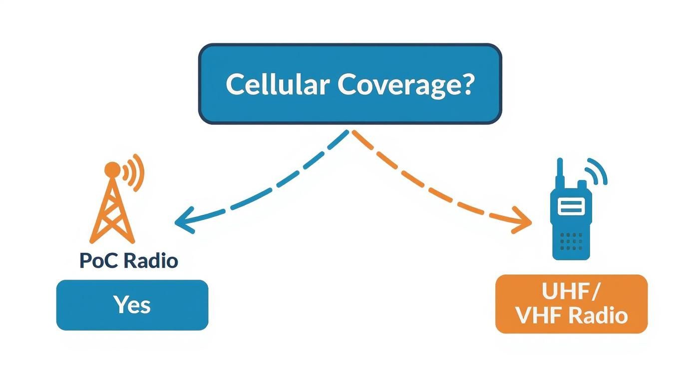 Diagram illustrating that PoC radios utilize cellular coverage, while UHF/VHF radios do not.