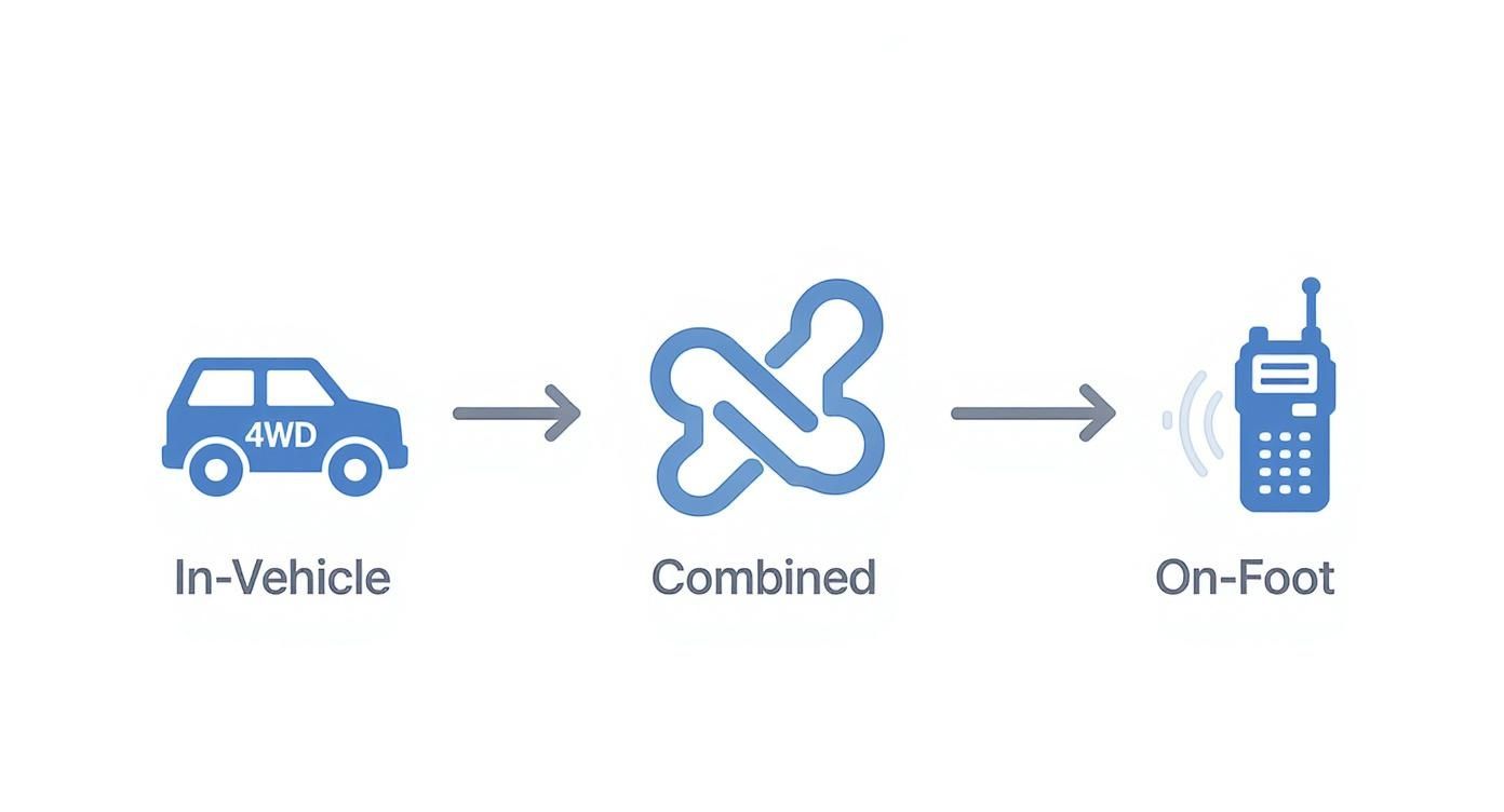 Infographic showing the communication flow from an in-vehicle 4WD truck, to a combined network link, to an on-foot walkie talkie.