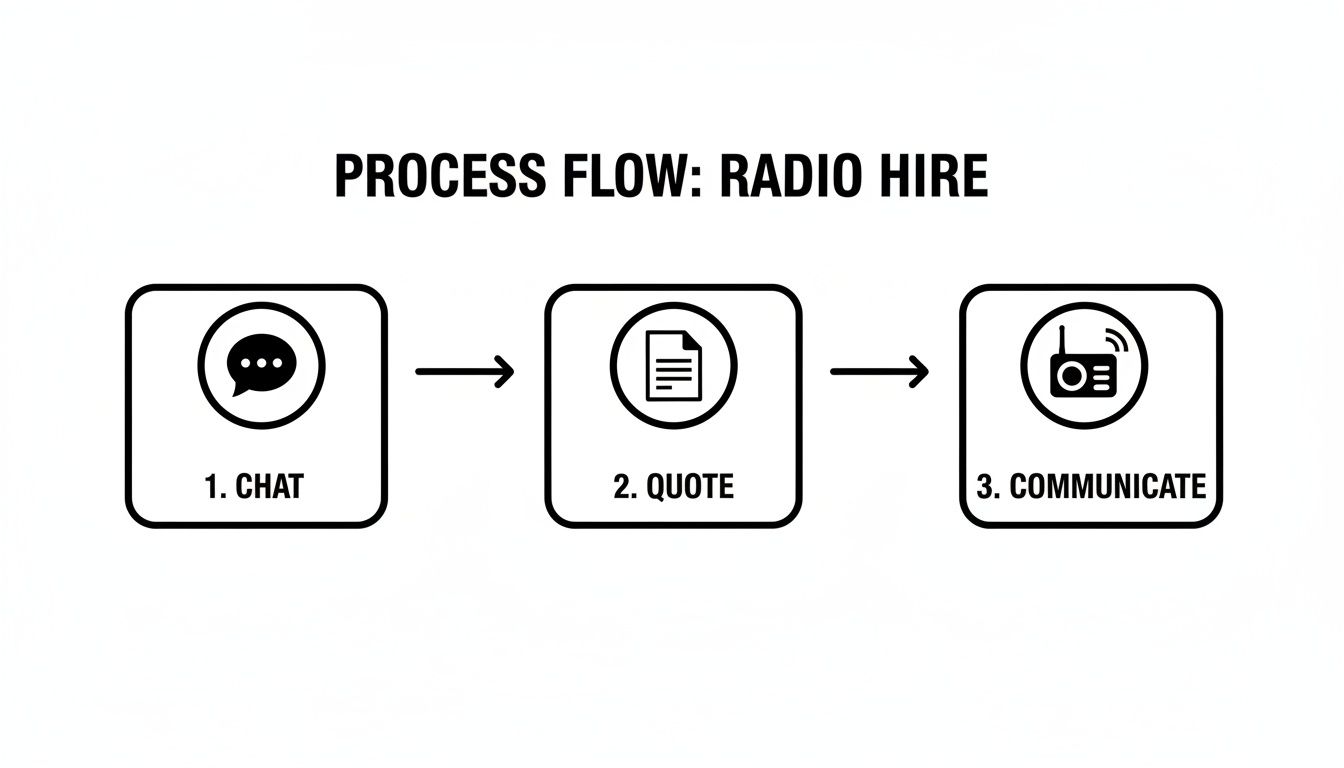 A three-step process flow for radio hire, showing chat, quote, and communicate stages.