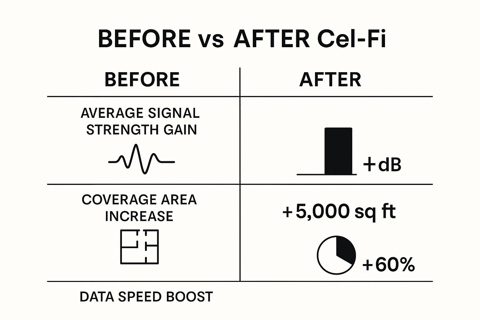 Infographic comparing metrics before and after Cel-Fi installation, showing increases in signal strength, coverage area, and data speed.