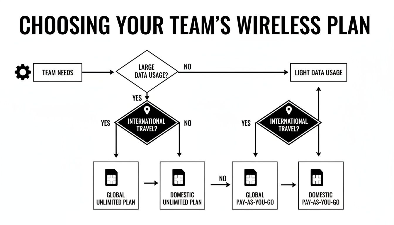 Flowchart guiding the choice of a team's wireless plan based on data usage and international travel needs.