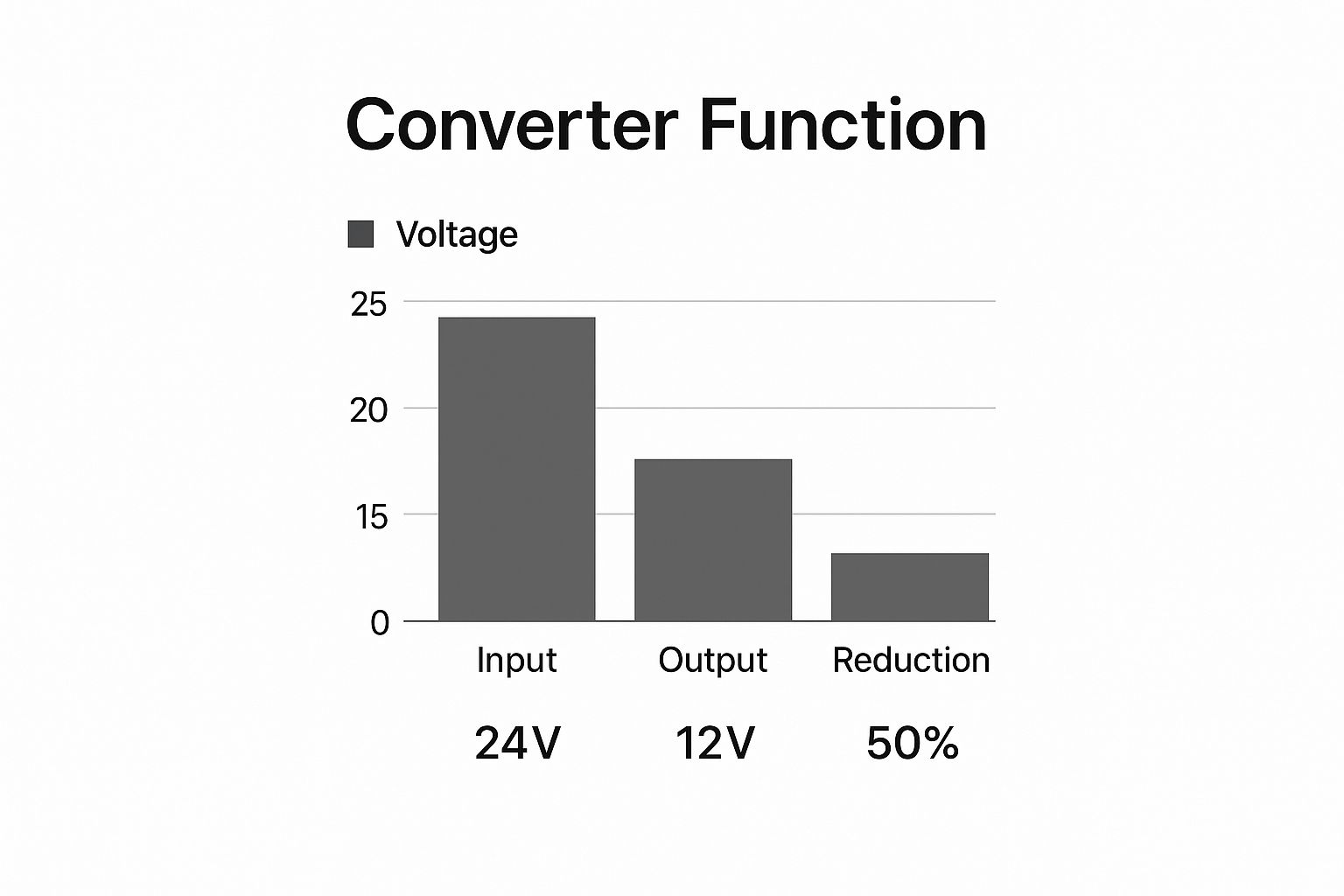 Infographic about 24v to 12v converter