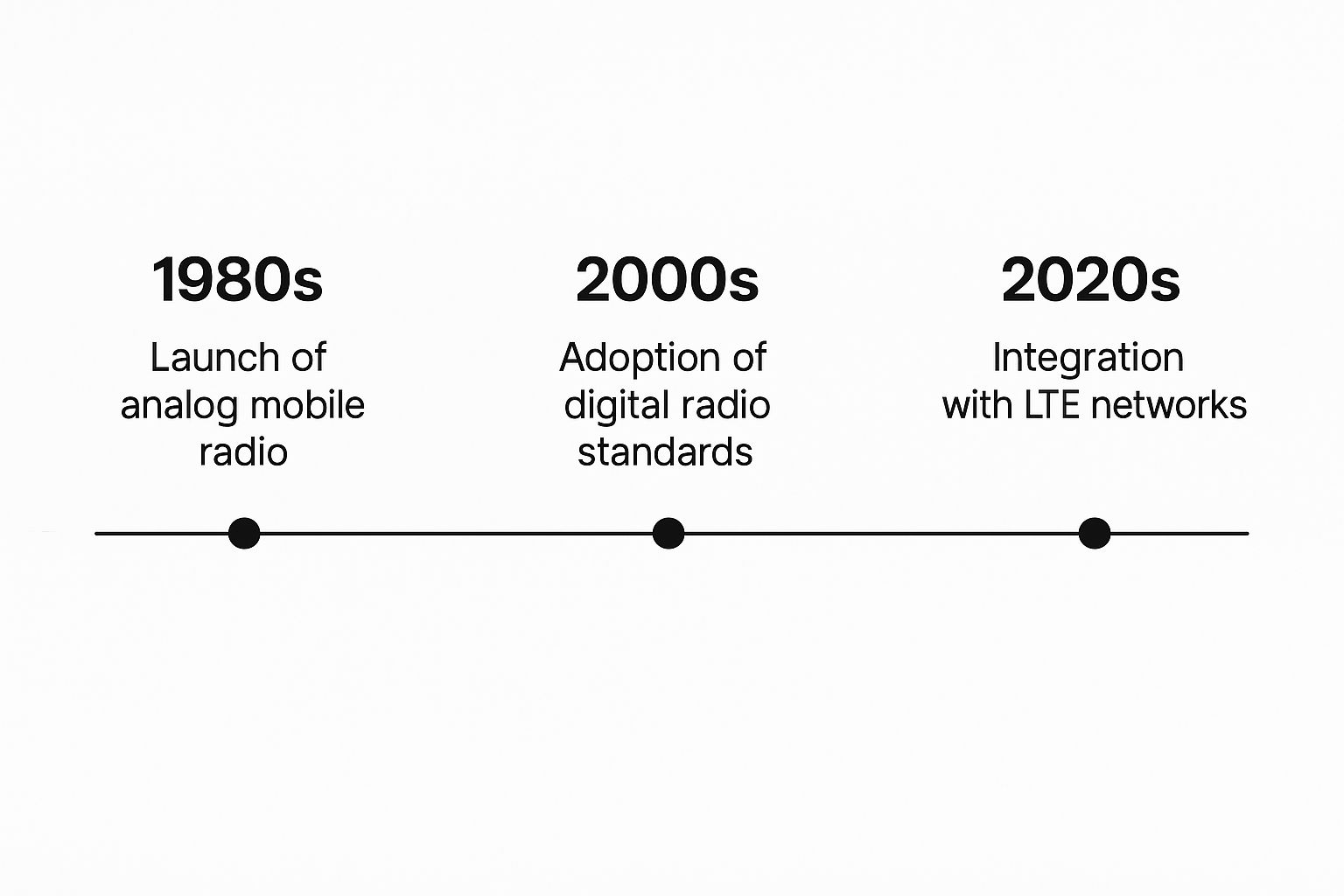 Infographic about radio. mobile. connected