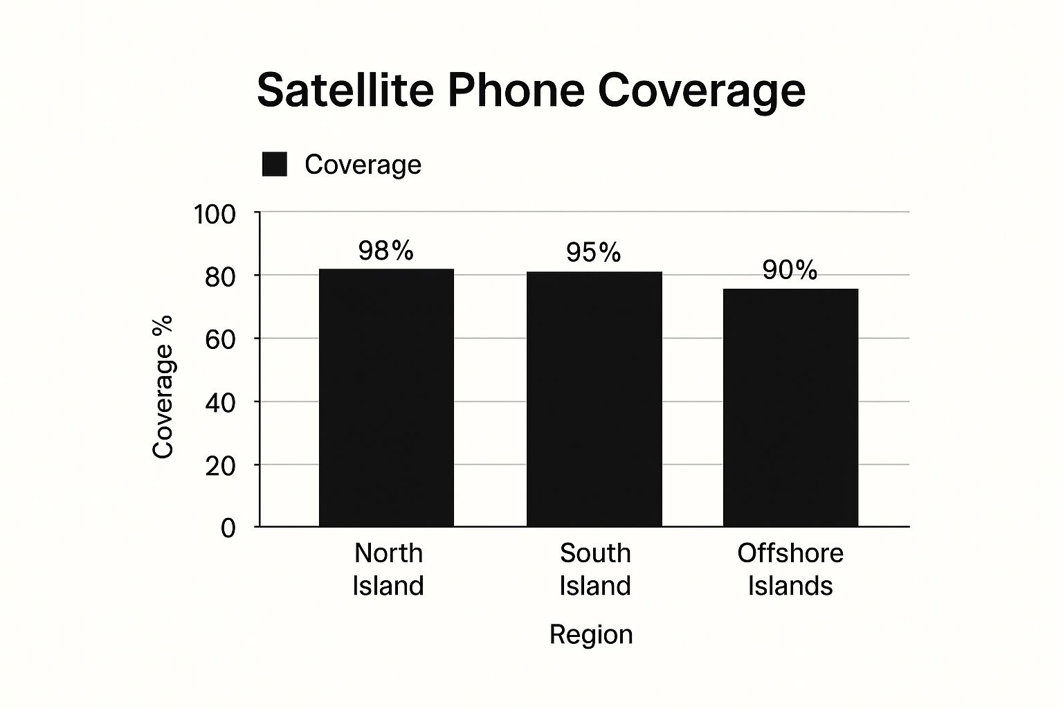 Infographic about satellite phone nz