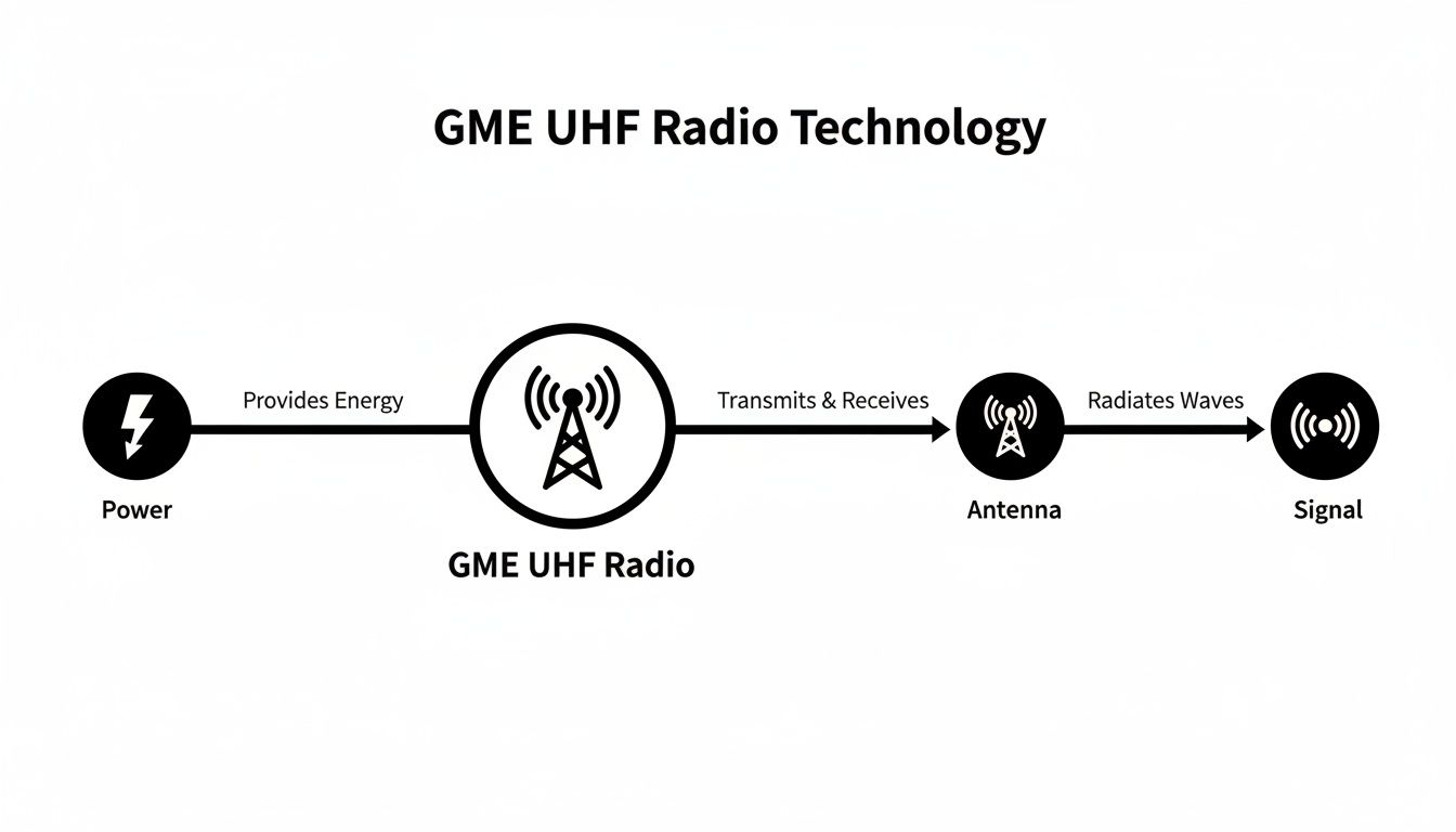 Diagram illustrating GME UHF radio technology, showing power input to the radio, antenna, and signal output.