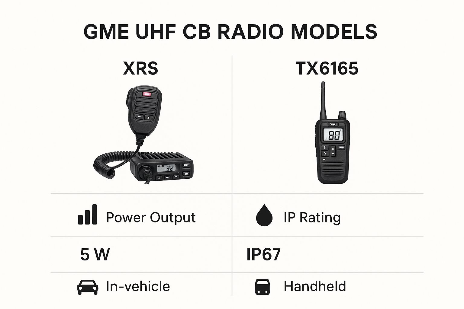 An infographic comparing the GME XRS in-vehicle radio with the GME TX6165 handheld radio, showing differences in power, IP rating, and device type.