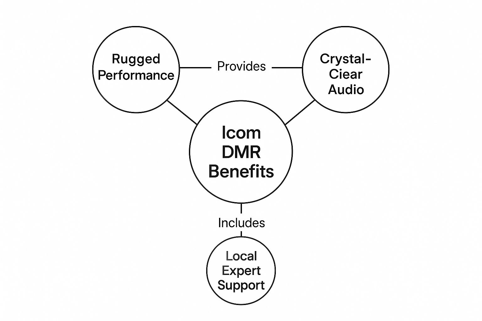 Infographic showing the benefits of Icom DMR radios, including Rugged Performance, Crystal-Clear Audio, and Local Expert Support.