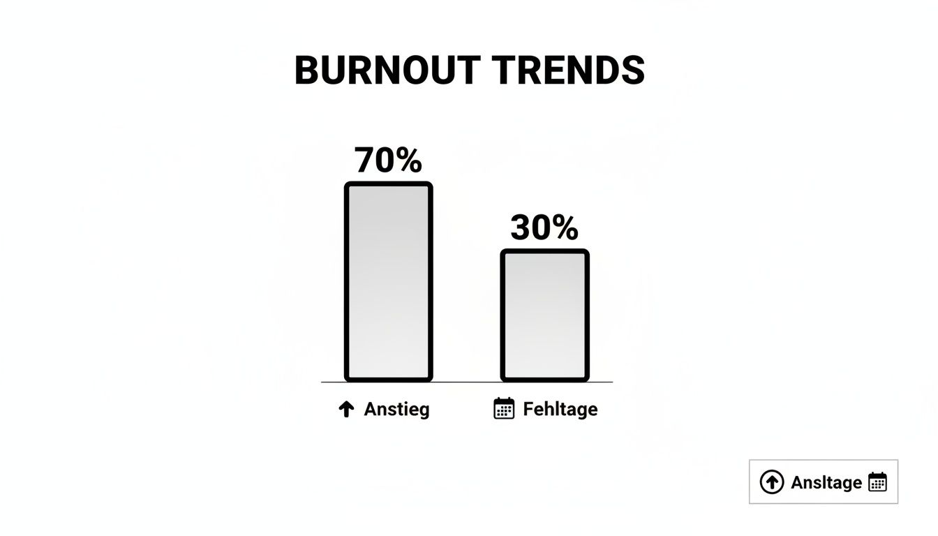 Balkendiagramm zeigt Burnout-Trends: 70% Anstieg und 30% Fehltage, wichtige Statistik zur Arbeitsgesundheit.