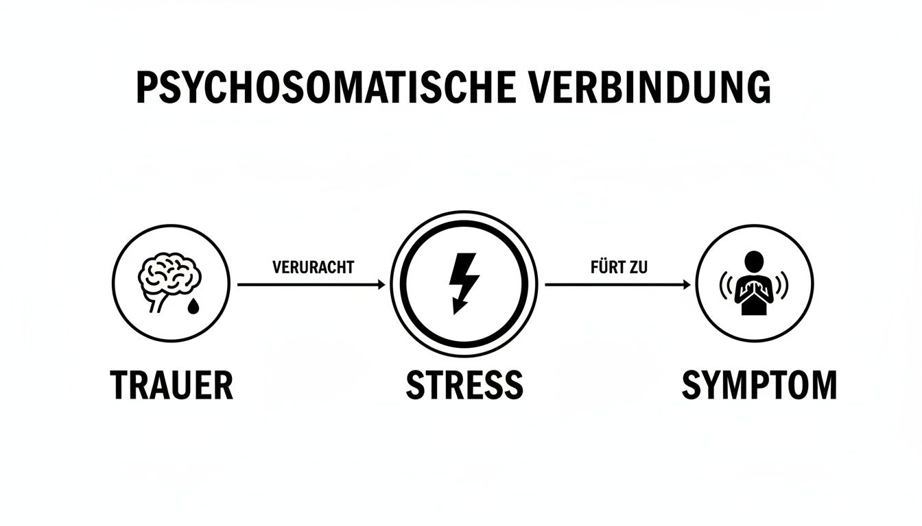 Diagramm zur psychosomatischen Verbindung, das zeigt, wie Trauer zu Stress und dann zu körperlichen Symptomen führt.