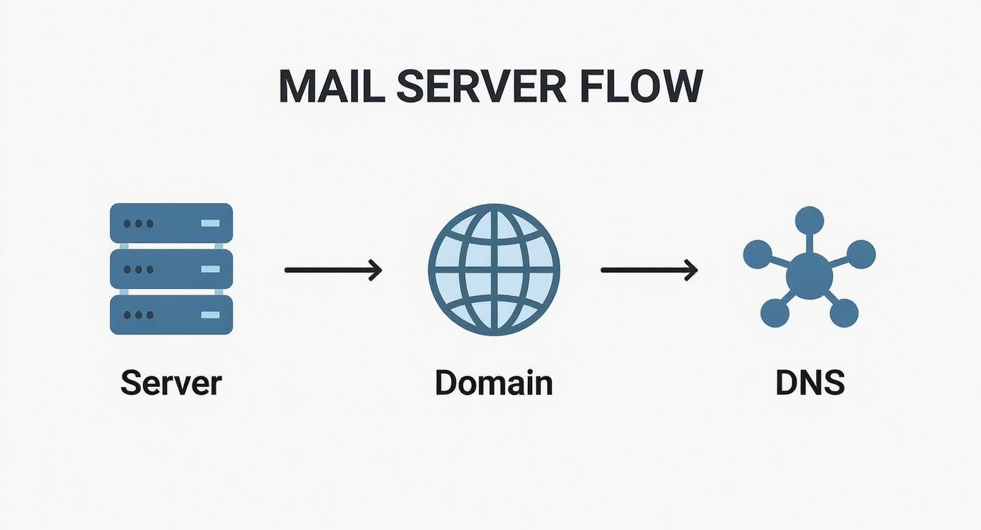 Diagram showing mail server flow from server through domain to DNS configuration