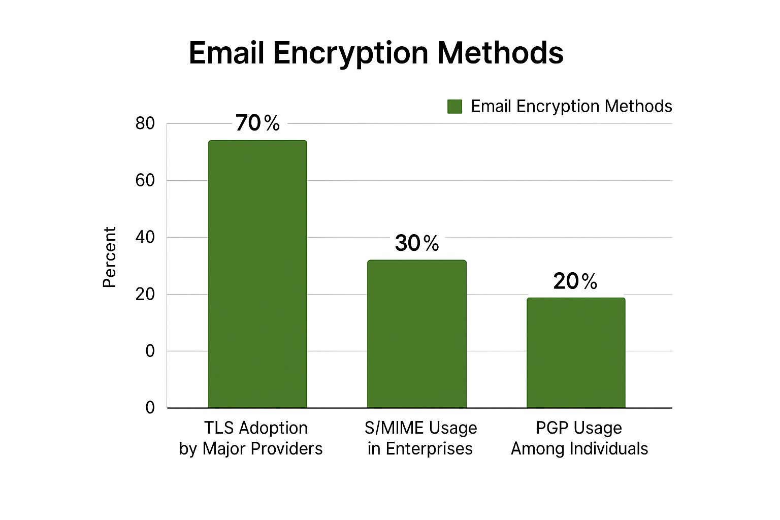 Infographic about send secure email