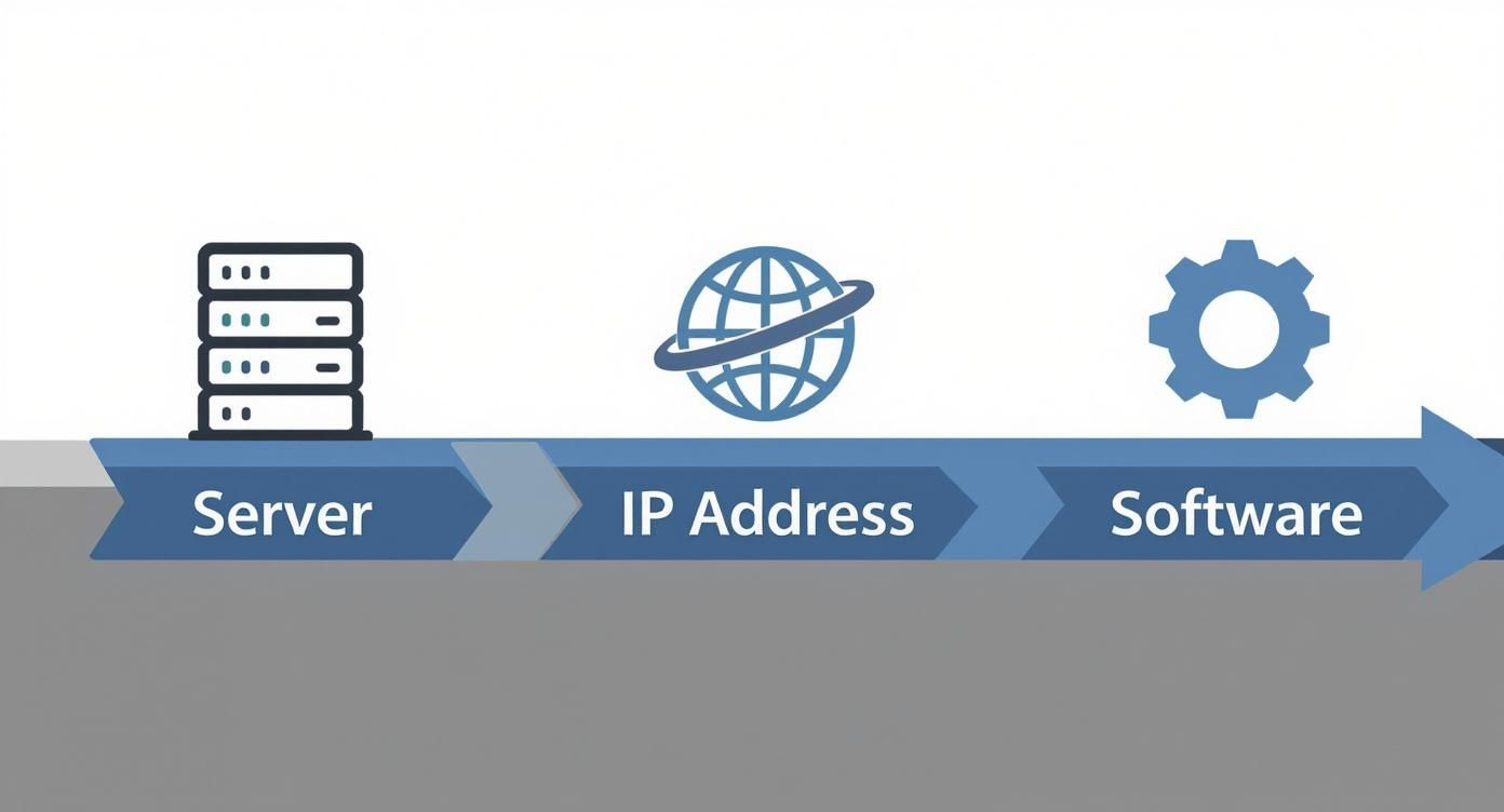 Three-step diagram showing server, IP address, and software components for hosting mail server infrastructure