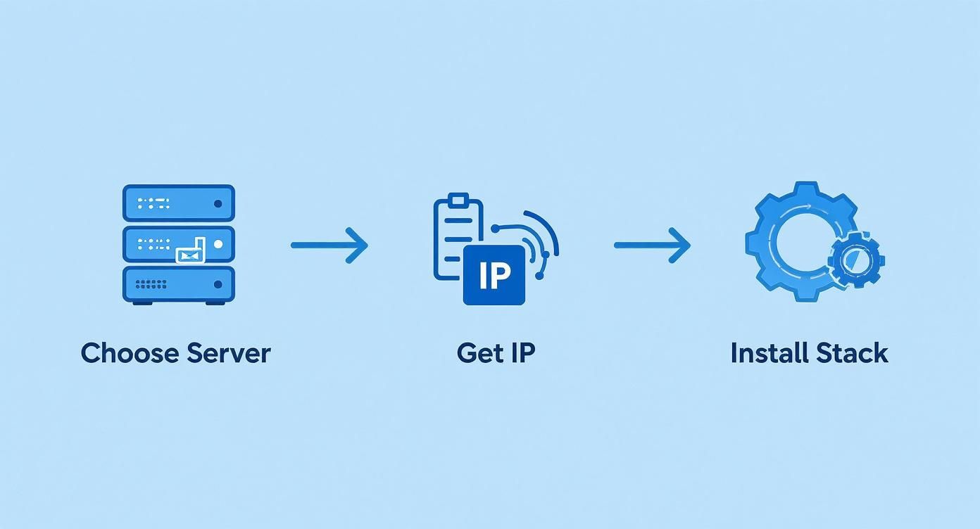 Three step process diagram showing server selection, IP address configuration, and software stack installation workflow