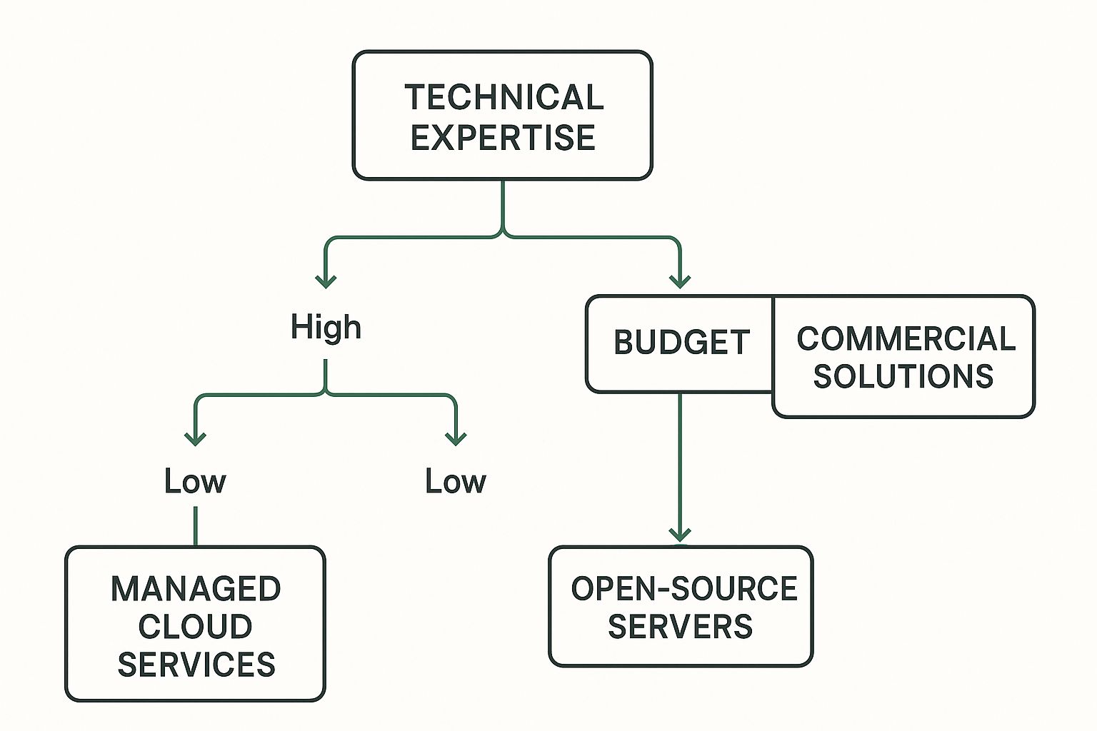 Infographic about secure email server