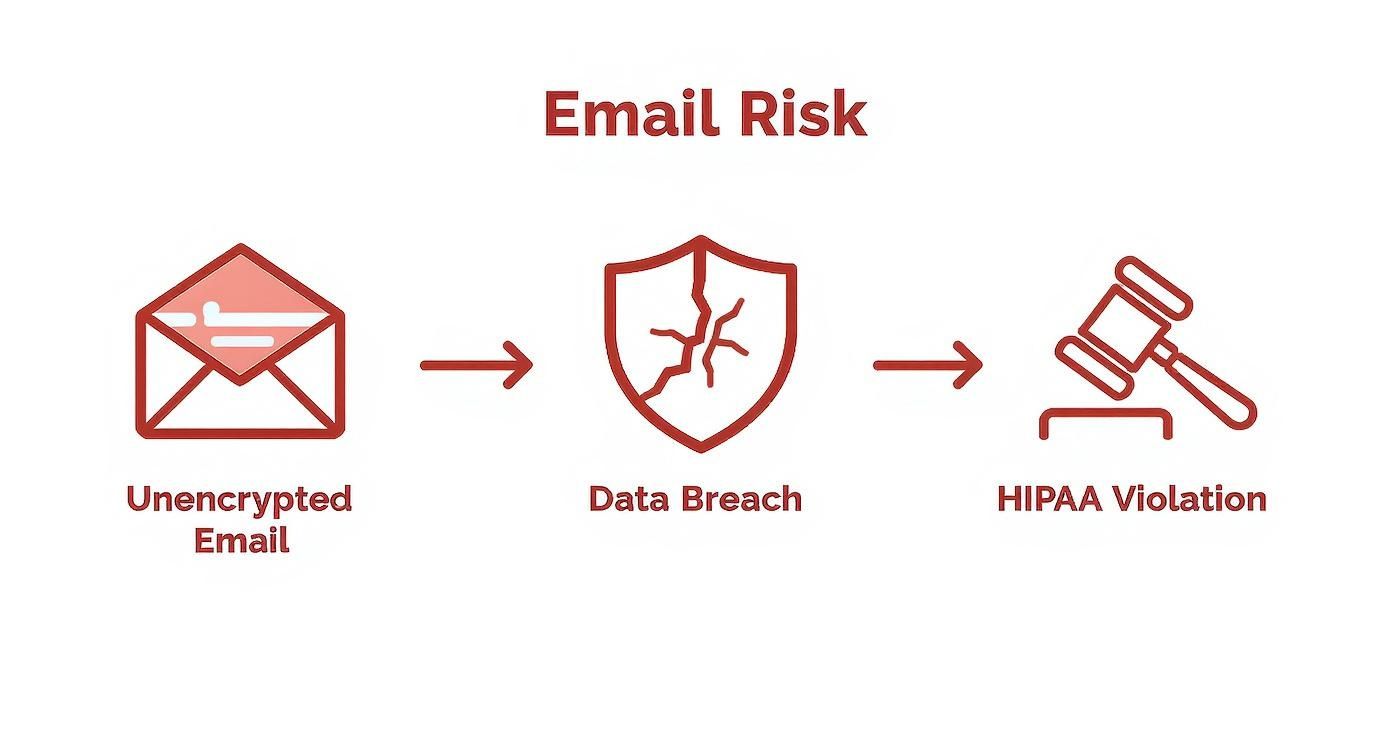 Infographic showing the process flow of email risk from unencrypted email to data breach to a HIPAA violation.