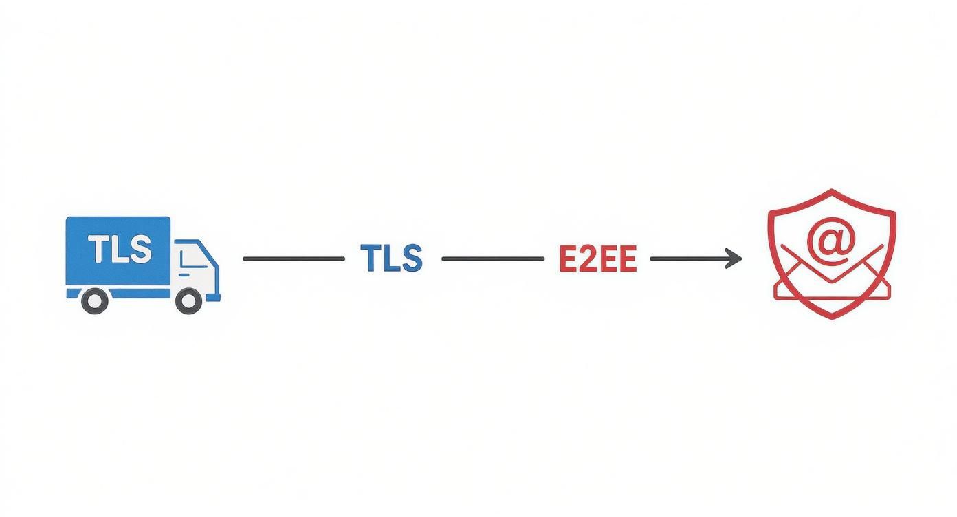 Infographic about how to encrypt an email