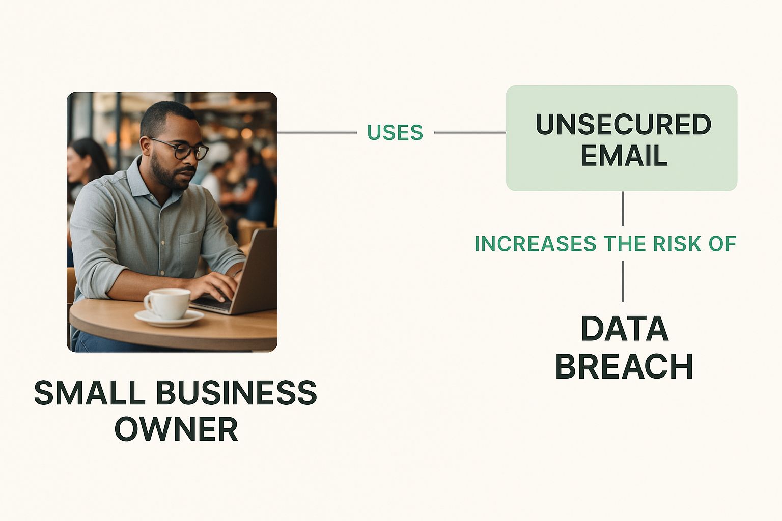 Infographic about encrypted email service for small business