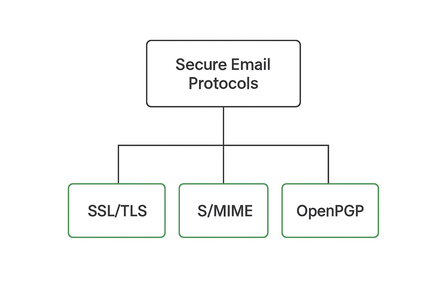 Infographic about secure email protocols