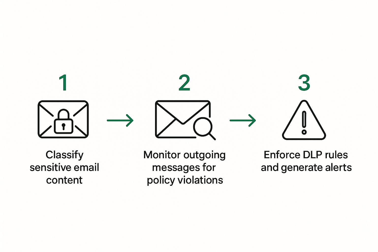 Infographic about data loss prevention email