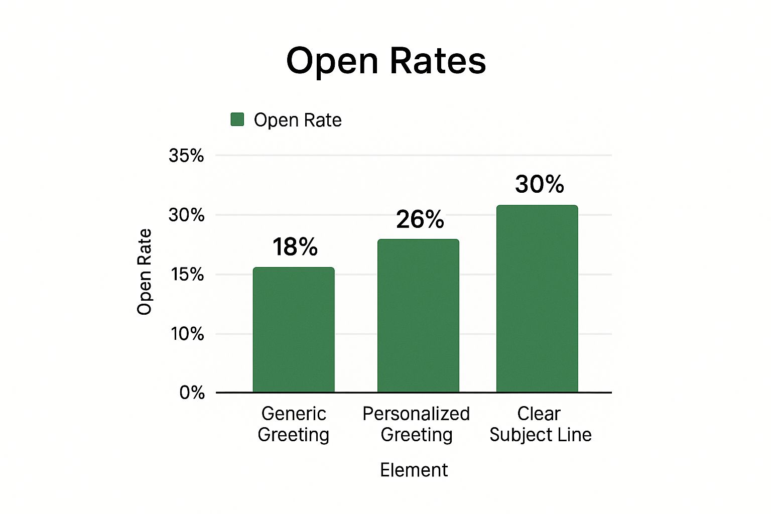Infographic about how to start email