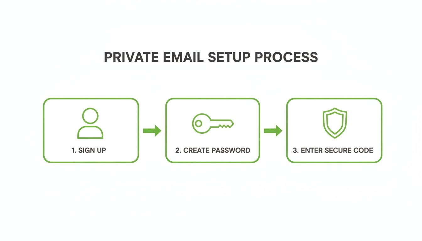 Diagram showing three steps for private email setup: Sign Up, Create Password, and Enter Secure Code.