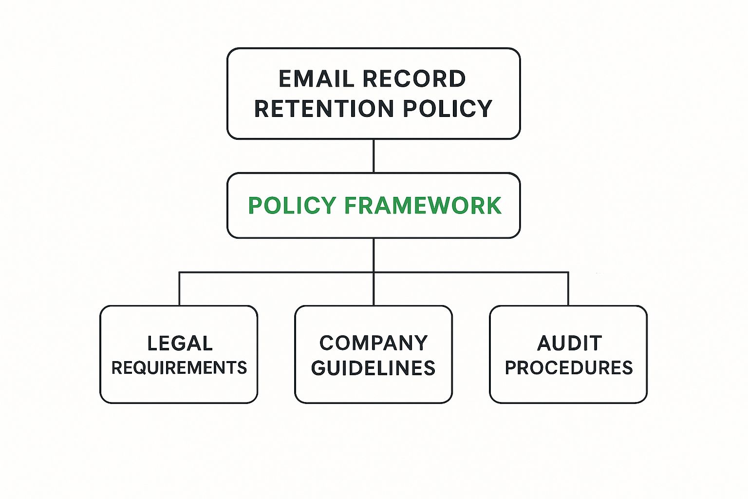 Infographic showing the hierarchical structure of an email record retention policy, starting with a foundation of legal requirements, supported by internal guidelines, and verified by regular audits.