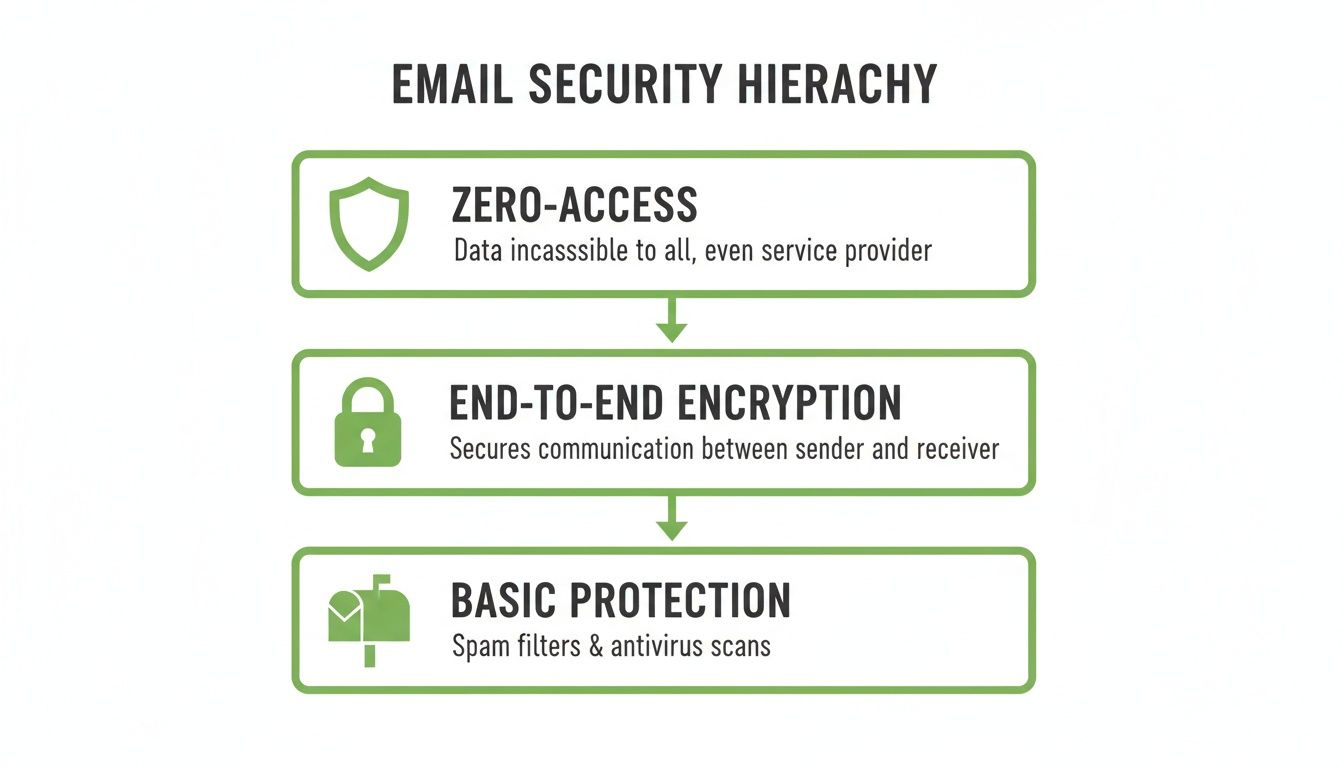 Email security hierarchy diagram showing zero-access, end-to-end encryption, and basic protection levels.