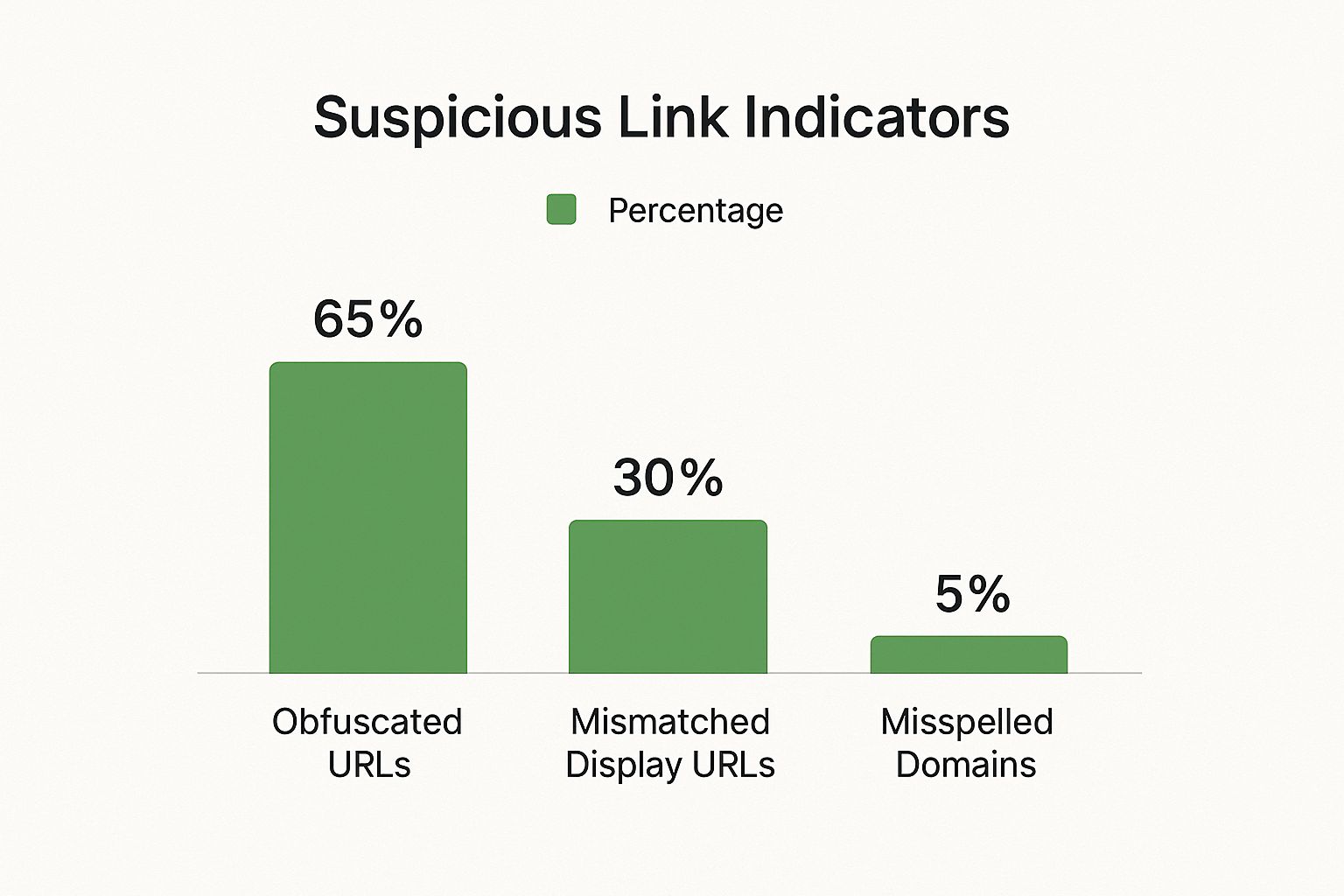 Infographic about how to identify phishing emails