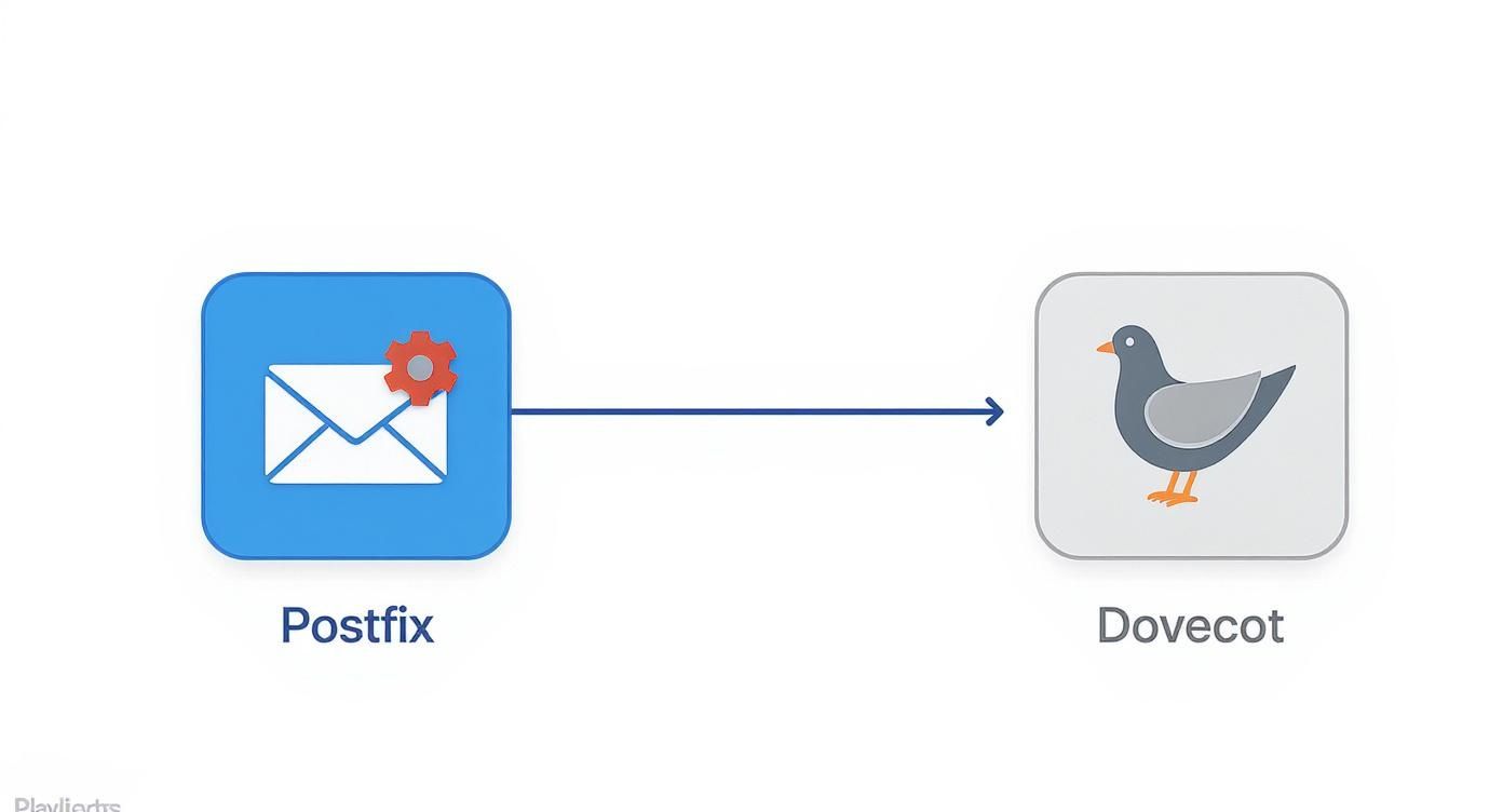 Diagram showing email integration between Postfix mail server and Dovecot with blue arrow connection