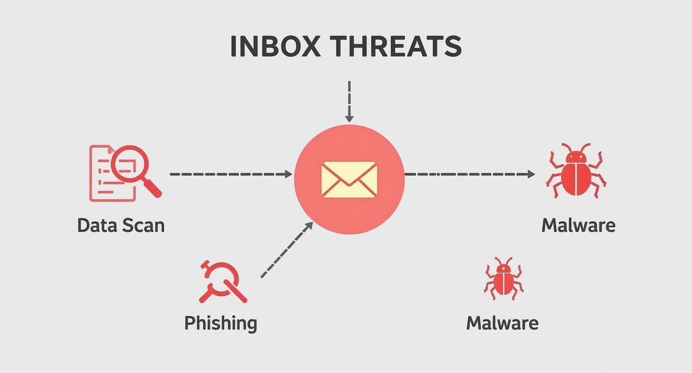 Infographic about privacy of email