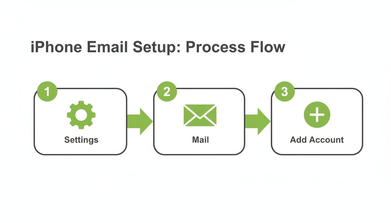A three-step process flow for iPhone email setup, showing Settings, Mail, and Add Account.