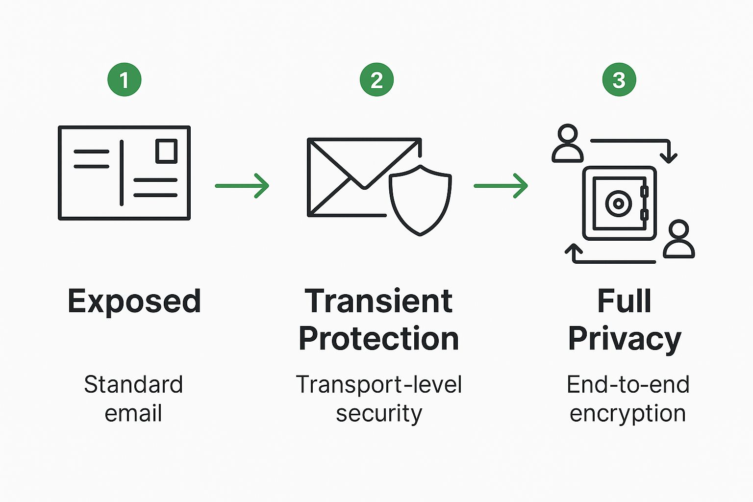 Infographic comparing standard email, transport-level security, and end-to-end encryption.
