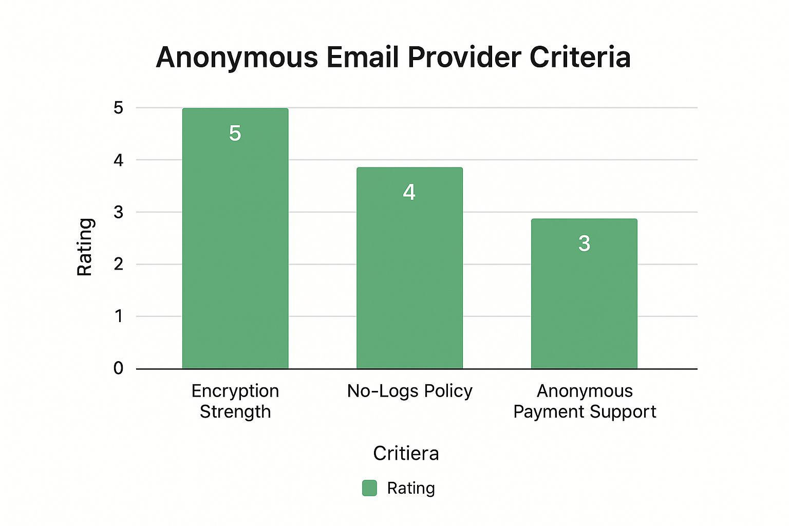Infographic about how to set up anonymous email