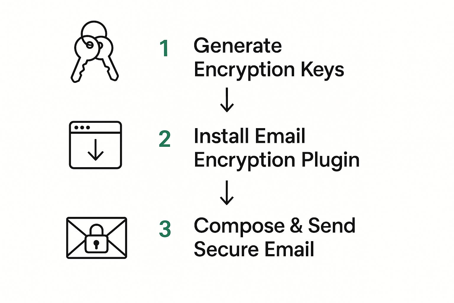 Infographic about sending secure emails