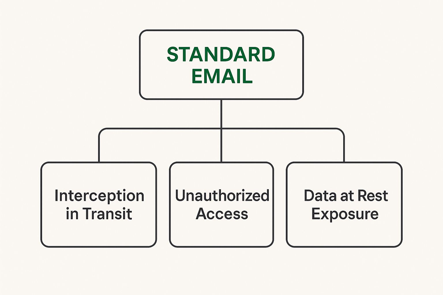 Infographic about secure email for business