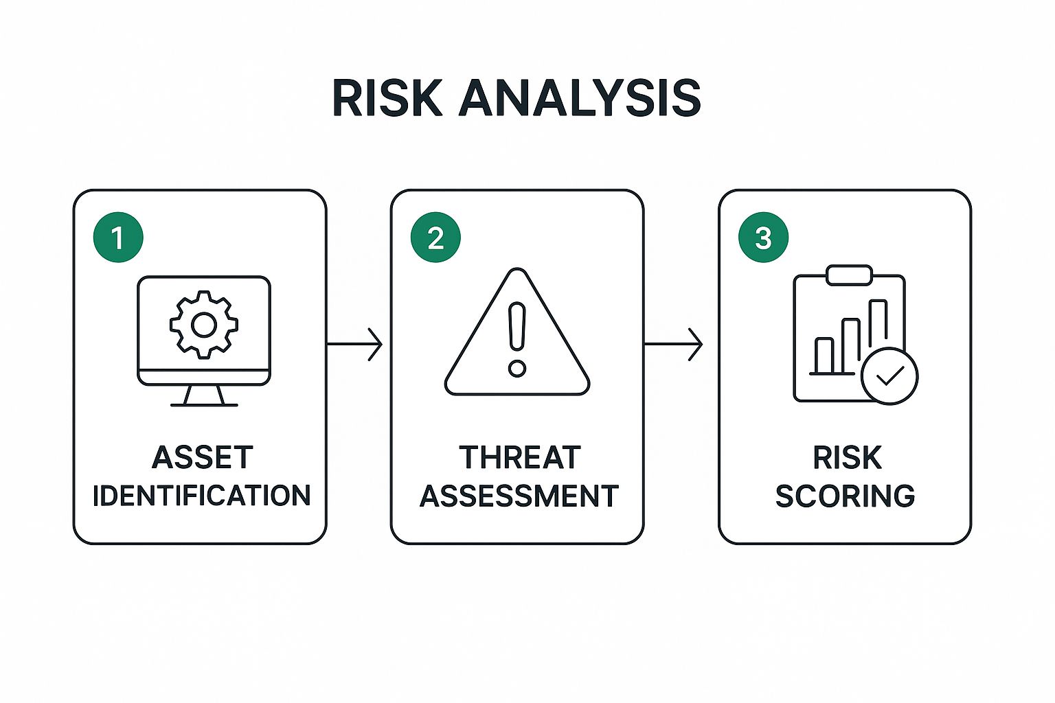 Infographic about cloud security risk assessment